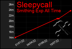 Total Graph of Sleepycall