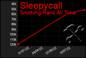 Total Graph of Sleepycall