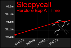 Total Graph of Sleepycall