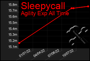 Total Graph of Sleepycall