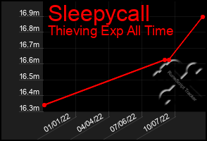 Total Graph of Sleepycall