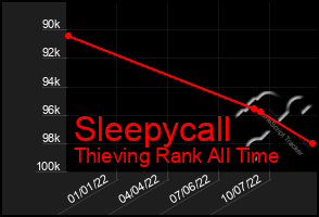 Total Graph of Sleepycall