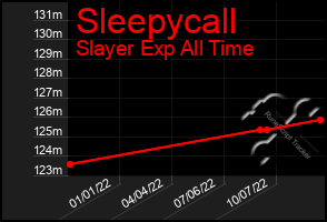 Total Graph of Sleepycall