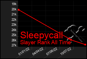 Total Graph of Sleepycall