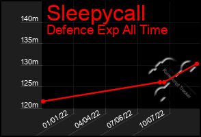 Total Graph of Sleepycall