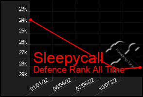 Total Graph of Sleepycall