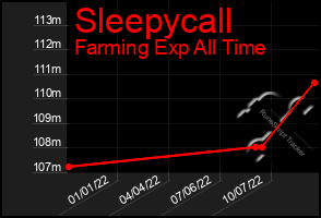 Total Graph of Sleepycall