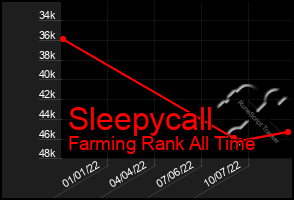 Total Graph of Sleepycall