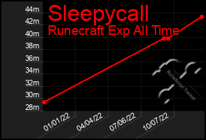 Total Graph of Sleepycall