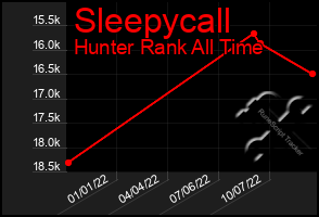 Total Graph of Sleepycall