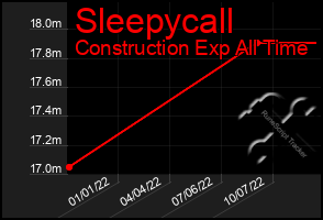 Total Graph of Sleepycall