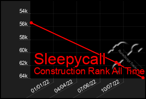 Total Graph of Sleepycall