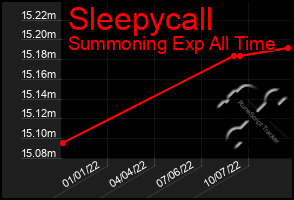 Total Graph of Sleepycall