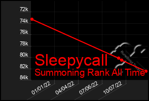 Total Graph of Sleepycall