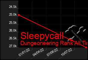 Total Graph of Sleepycall