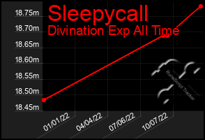 Total Graph of Sleepycall