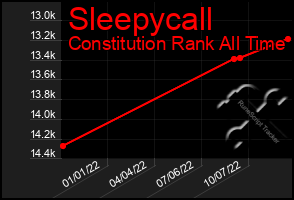 Total Graph of Sleepycall