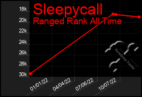 Total Graph of Sleepycall