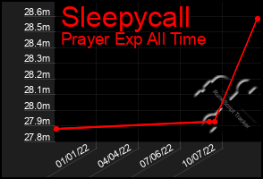 Total Graph of Sleepycall