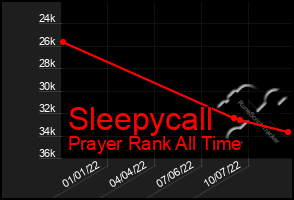 Total Graph of Sleepycall