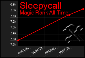 Total Graph of Sleepycall