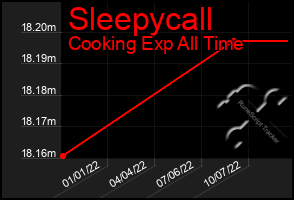 Total Graph of Sleepycall