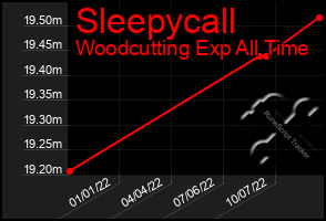 Total Graph of Sleepycall