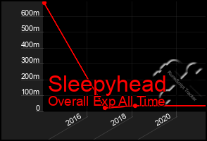 Total Graph of Sleepyhead