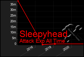 Total Graph of Sleepyhead