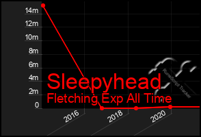 Total Graph of Sleepyhead