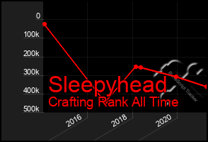 Total Graph of Sleepyhead