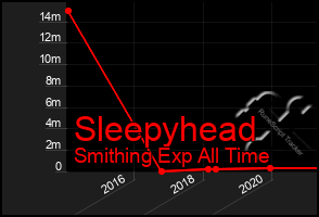 Total Graph of Sleepyhead