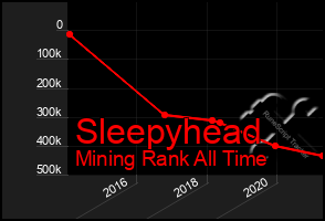 Total Graph of Sleepyhead