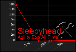 Total Graph of Sleepyhead