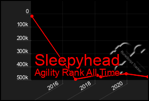 Total Graph of Sleepyhead