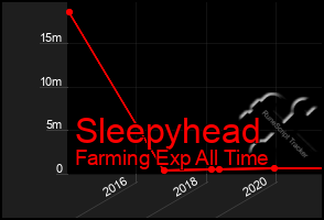 Total Graph of Sleepyhead