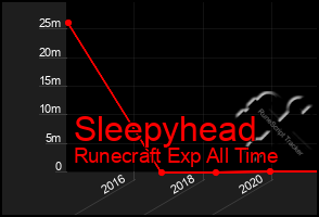 Total Graph of Sleepyhead