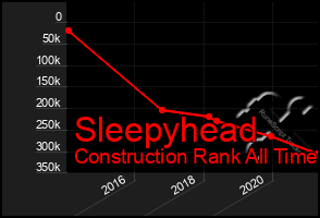 Total Graph of Sleepyhead