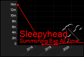 Total Graph of Sleepyhead