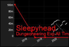 Total Graph of Sleepyhead