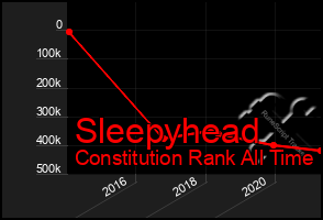 Total Graph of Sleepyhead