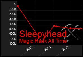 Total Graph of Sleepyhead