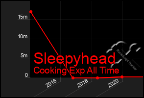 Total Graph of Sleepyhead