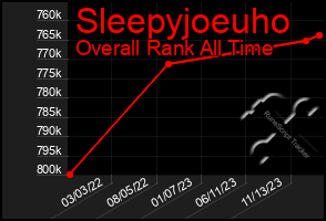 Total Graph of Sleepyjoeuho