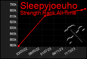 Total Graph of Sleepyjoeuho