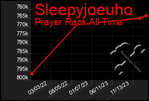 Total Graph of Sleepyjoeuho