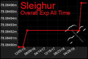 Total Graph of Sleighur