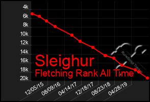 Total Graph of Sleighur