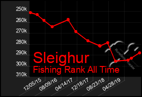 Total Graph of Sleighur