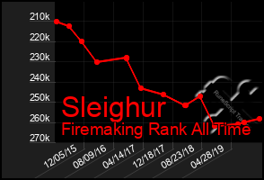 Total Graph of Sleighur